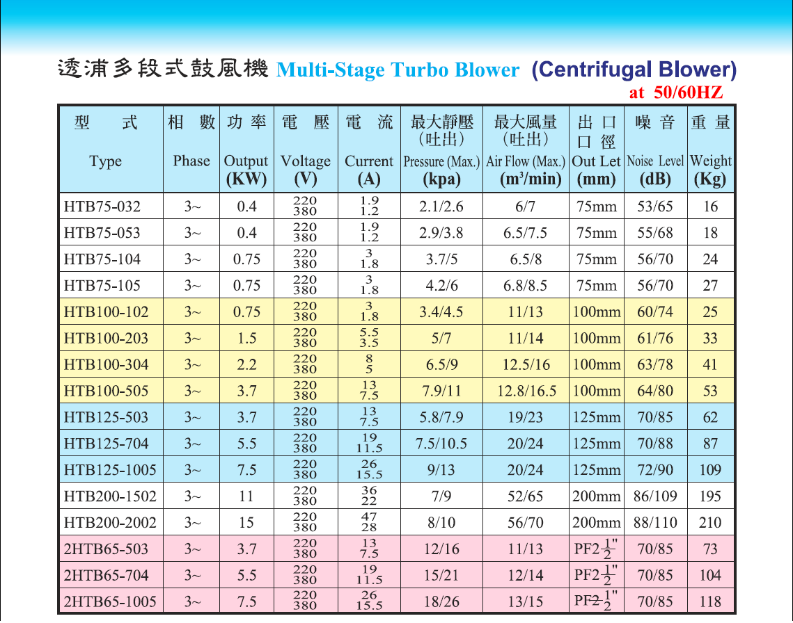 HTB透浦多段鼓风机